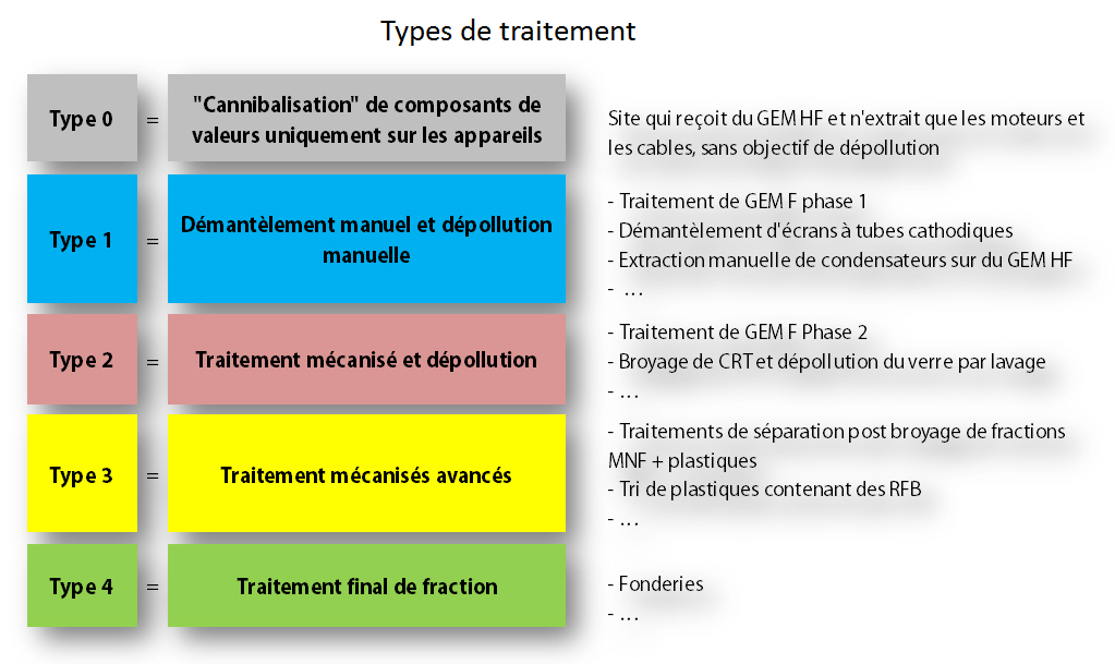 type_de_traitement