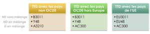 TTD codes destination plastique