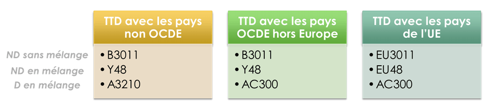 TTD codes destination plastique